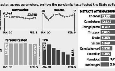 State logs 7,524 fresh COVID-19 cases