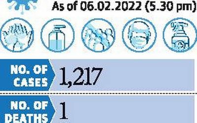 Cases plunge due to lesser tests in Telangana