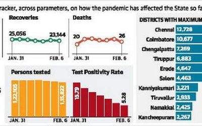 Chennai’s daily COVID-19 count drops below 1,000