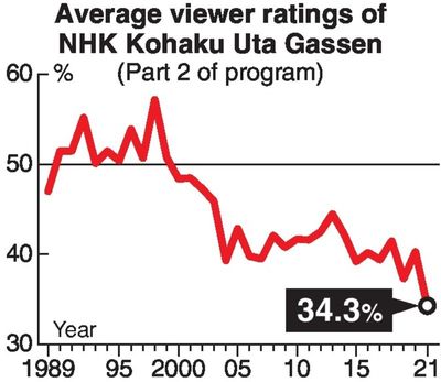 NHK's 'Kohaku' opts to diversify in bid to halt falling ratings