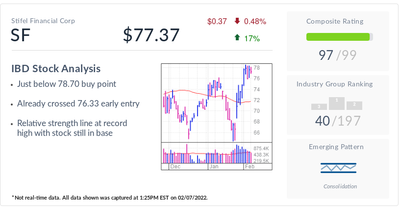 Stifel Financial Is IBD Stock Of The Day: 'Blue Dot' SF Stock Just Below Buy Point
