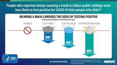 That Study of Face Masks Does Not Show What the CDC Claims