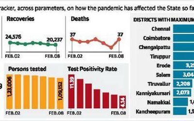 Tamil Nadu’s COVID-19 daily tally dips below 5,000