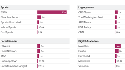 News outlets ride TikTok engagement wave