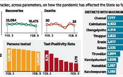 Fresh COVID-19 cases dip to 3,971 in T.N.