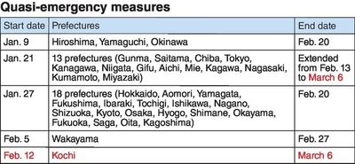 Quasi-emergency measures to be extended to March 6 in 13 prefectures