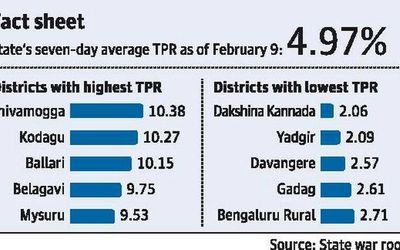 TPR above State average in 15 districts