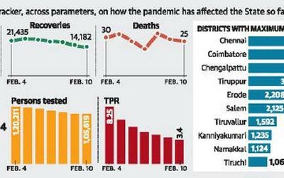 State reports 3,592 COVID-19 cases, 25 deaths