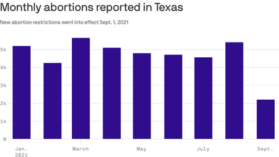 Abortions in Texas dropped by 60% in month after ban took effect
