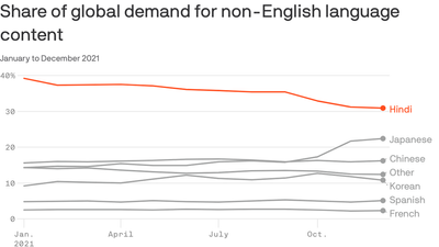 Global content arms race descends on India