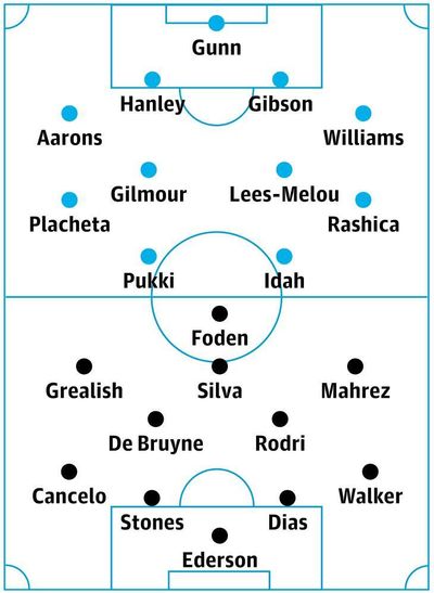 Norwich v Manchester City: match preview