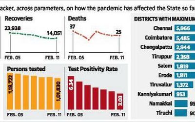 T.N. reports 3,086 fresh cases of COVID-19