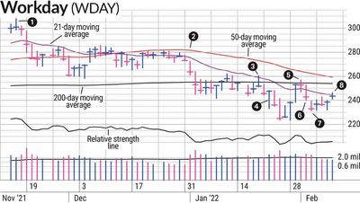 Why We Shorted Workday Stock Amid A Market Rally