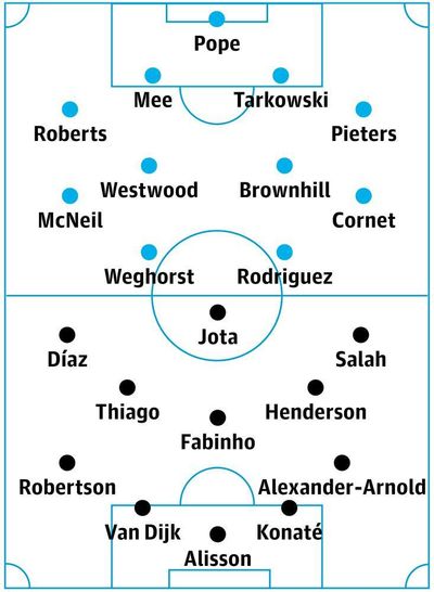 Burnley v Liverpool: match preview