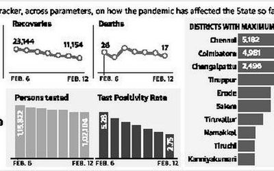 Fresh COVID-19 cases fall below 3,000 in Tamil Nadu