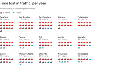 Traffic is back but rush hour isn't the same