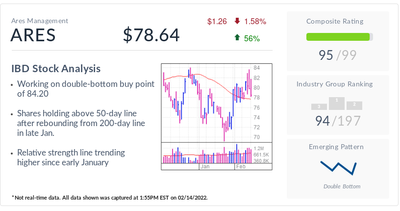 Ares, IBD Stock Of The Day, Eyes Buy Point As Alternative Assets Rise And Shine