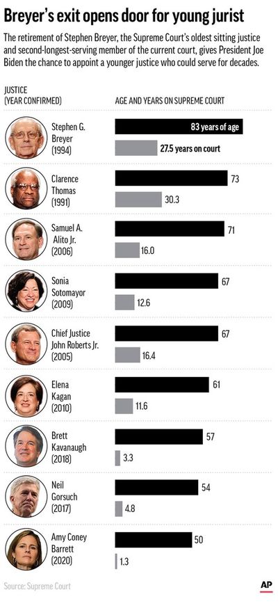 For high court nominees 'When's your birthday?' matters
