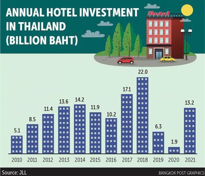 Hotel investment recovery forges ahead