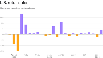 January retail sales smash expectations