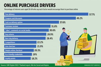 Thailand's digital dependence revealed in new internet study