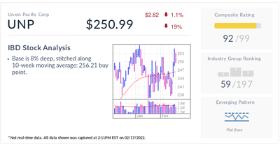 IBD Stock Of The Day: Union Pacific Outruns Inflation Toward Buy Point