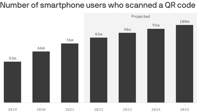 Americans are embracing QR codes. But the FBI says be careful