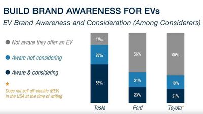 Study Finds 17% Of Americans Don't Know Tesla Makes EVs