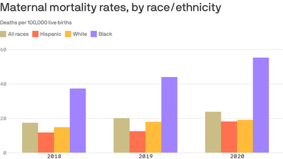 CDC says maternal mortality disparities have worsened
