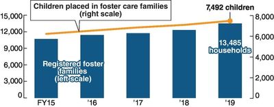 Hundreds of children removed from foster care in Japan due to worsening relationships