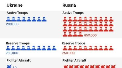 Russia's firepower dwarfs Ukraine, but the invaders are facing tough resistance