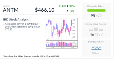 IBD Stock Of The Day: Anthem Nears Buy Point As Covid Fade Buoys Managed Care