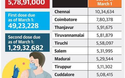 1.29 crore due for second dose of COVID-19 vaccine in Tamil Nadu