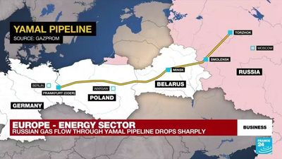 Russian gas supplies to Europe decline sharply