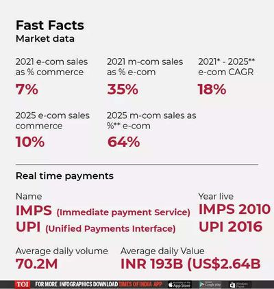 Digital wallets to overtake cash as India's leading point-of sale payment method by 2023