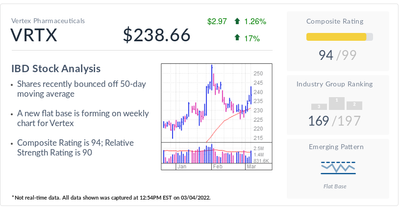 Why IBD Stock Of The Day Vertex Is Outperforming Its Biotech Brethren