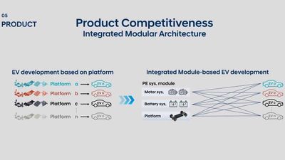 Hyundai Announce Integrated Modular Architecture (IMA)