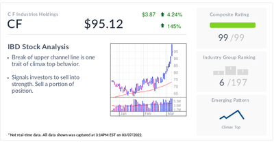 IBD Stock Of The Day: CF Stock's Surge Just Crossed This Line