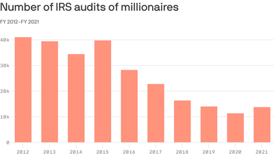 Tax audits drop for the highest earners