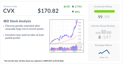 IBD Stock Of The Day: Chevron Flashes Profit-Taking Signs After Soaring With Oil Prices