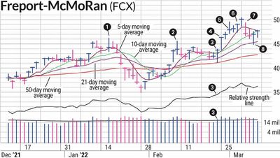 FCX Stock Continues To Offer Swing Trading Opportunities