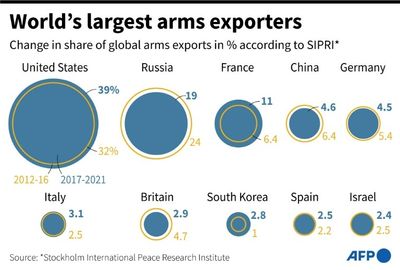 Europe new 'hotspot' for arms imports: report