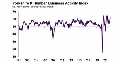 Region's business activity hits eight month high with fastest job growth since records began