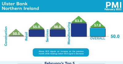 PMI - Northern Ireland activity surges but mood tempered by Ukraine and inflation