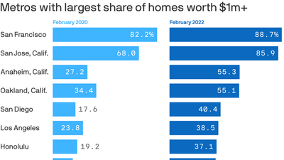 A record number of homes are worth more than $1 million