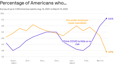 Axios-Ipsos poll: Americans ditch COVID masks, gain confidence