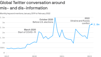 Two years of information chaos