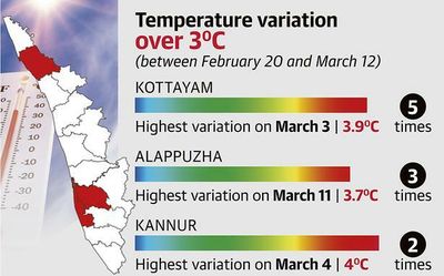 In Kerala, mercury soars above normal 11 times in last three weeks