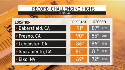 Spring Heat Wave Could Challenge Record Highs In LA, San Francisco