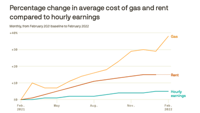 Rising wages can't keep up with soaring prices for gas, rent